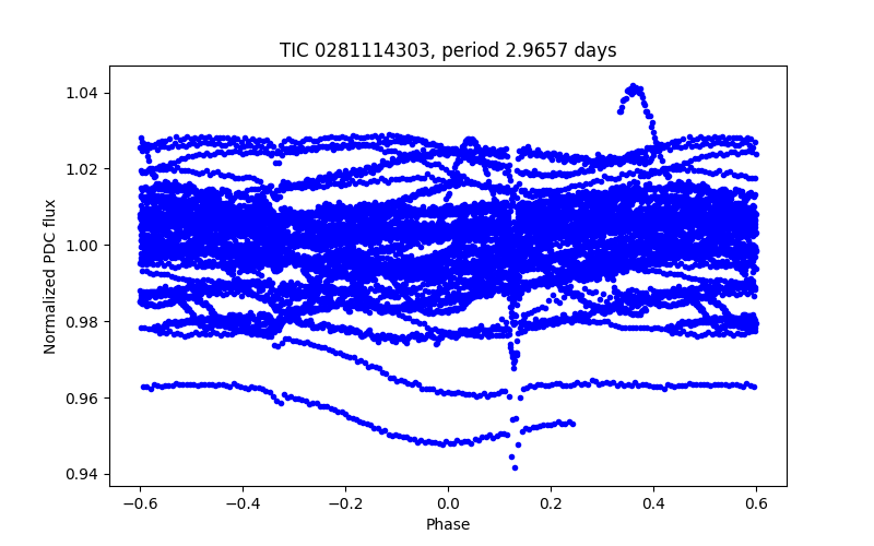 Phase plot
