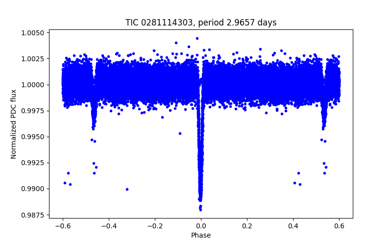 Phase plot