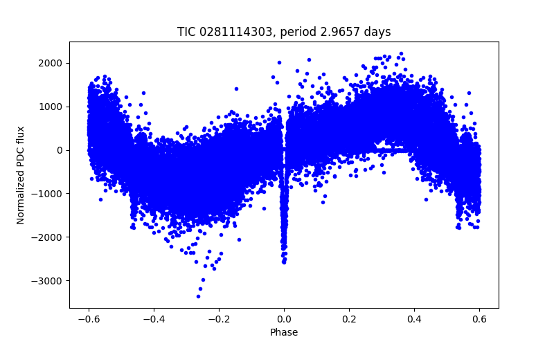Phase plot