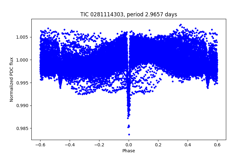 Phase plot