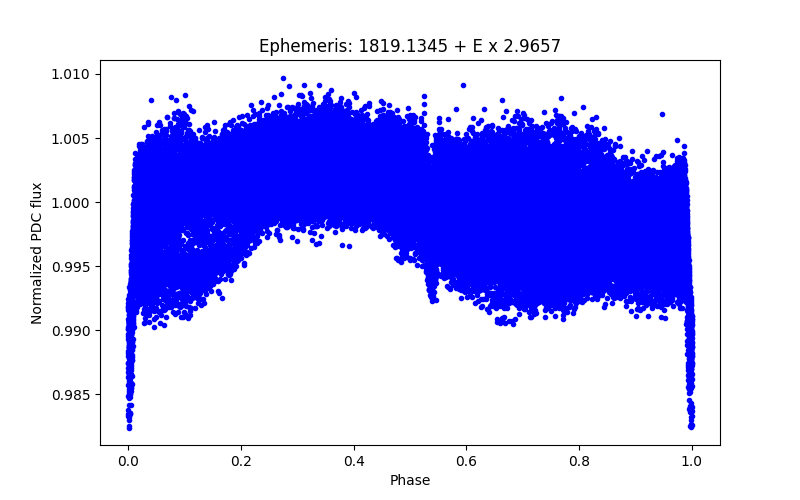 Phase plot