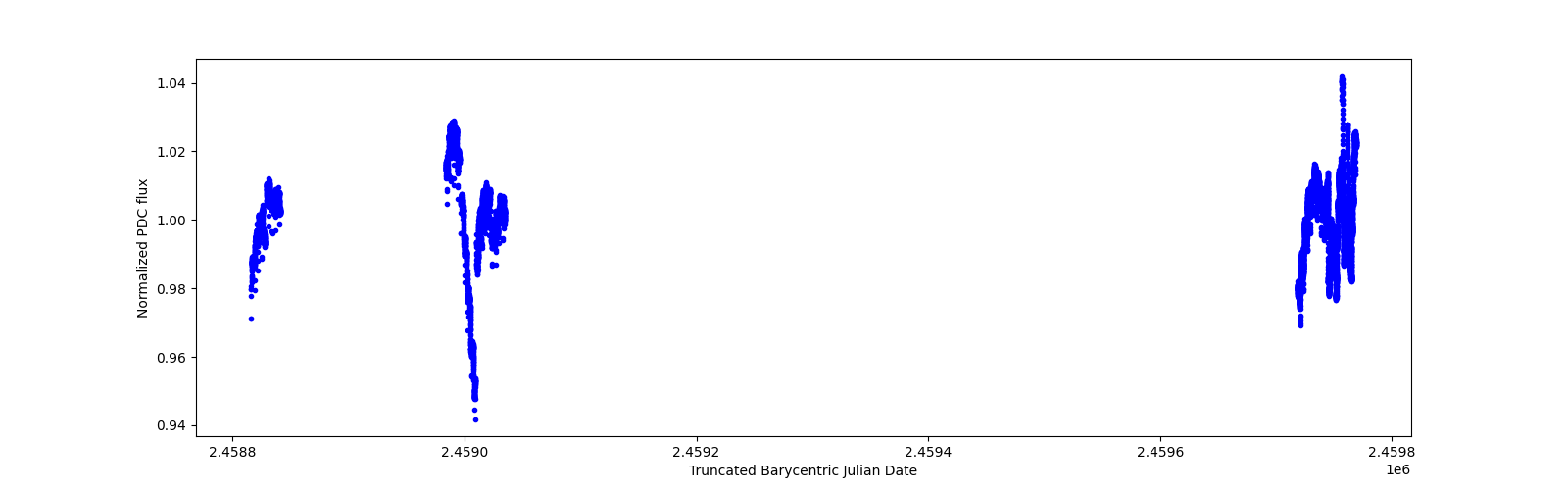 Timeseries plot