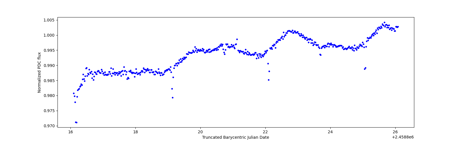 Zoomed-in timeseries plot