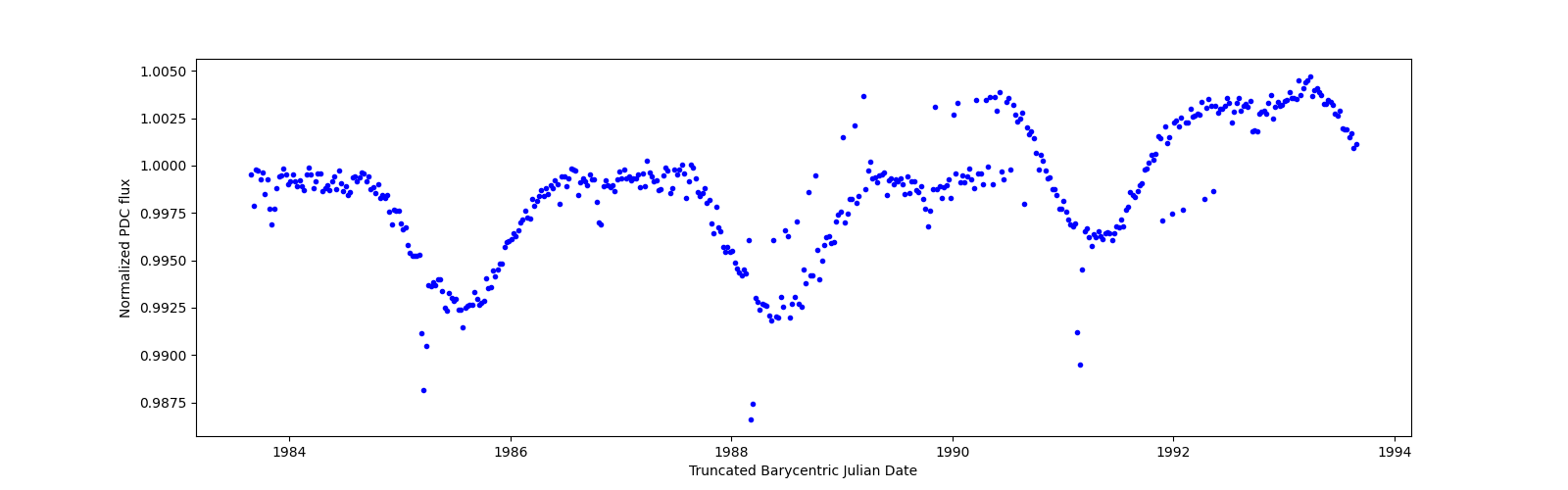 Zoomed-in timeseries plot