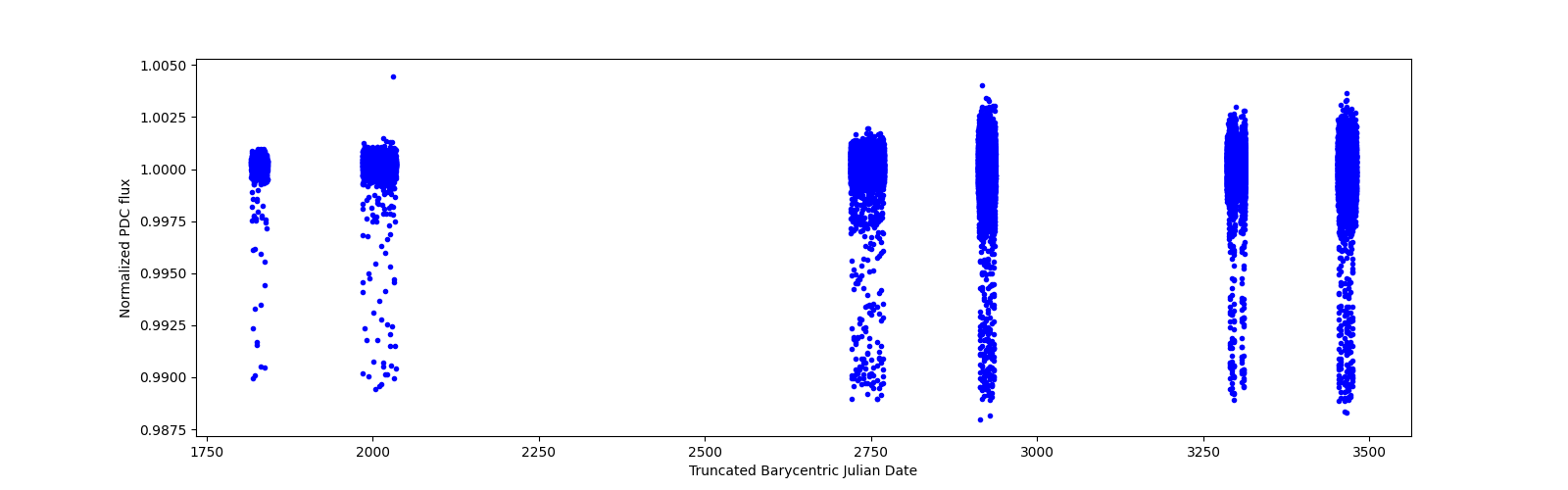 Timeseries plot