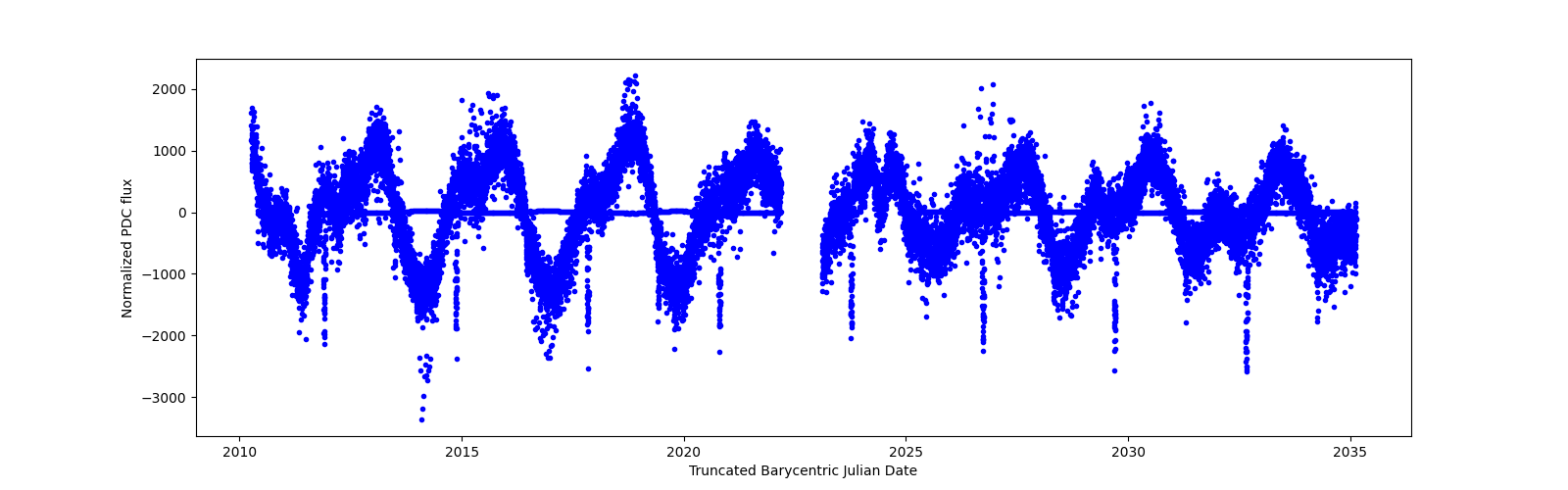 Timeseries plot