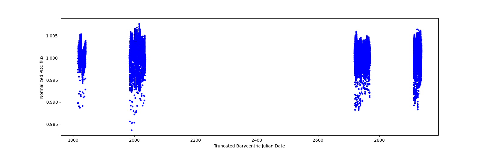Timeseries plot