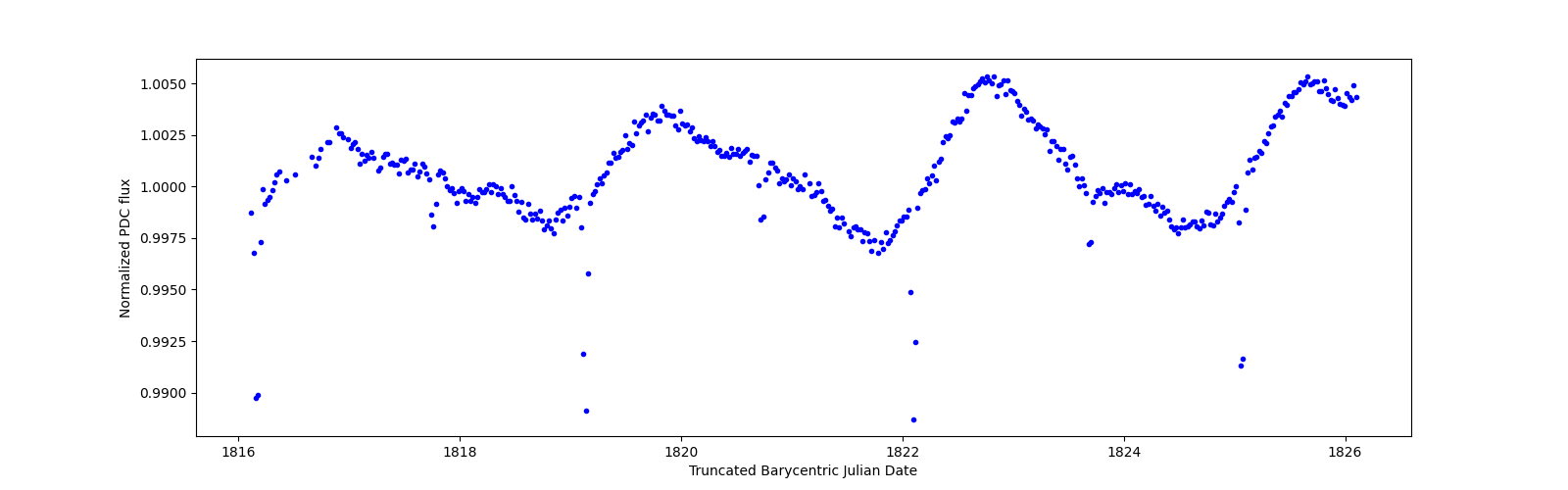 Zoomed-in timeseries plot