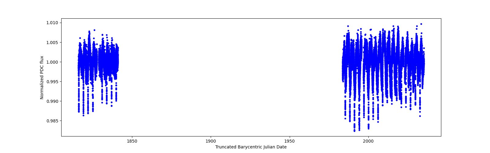 Timeseries plot