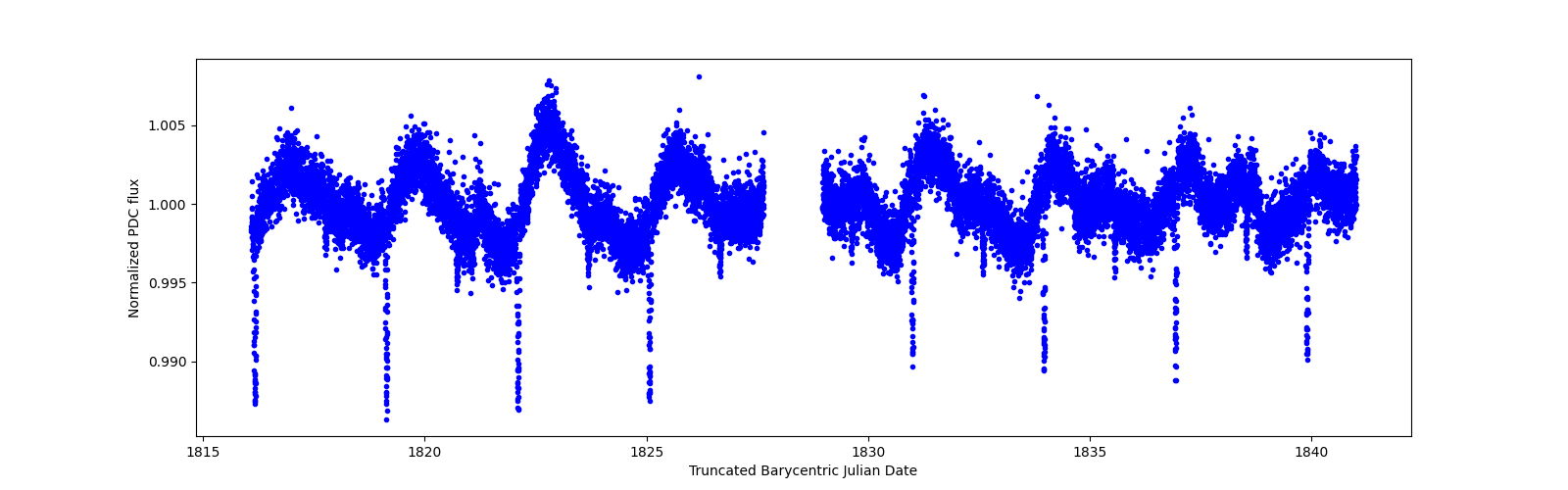 Zoomed-in timeseries plot