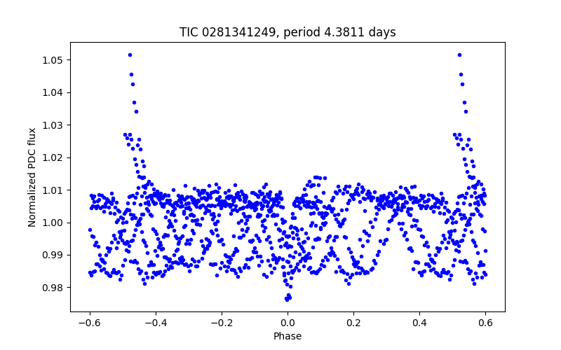 Phase plot