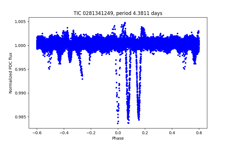 Phase plot