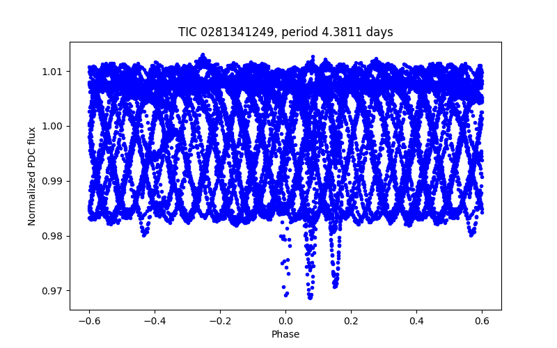 Phase plot