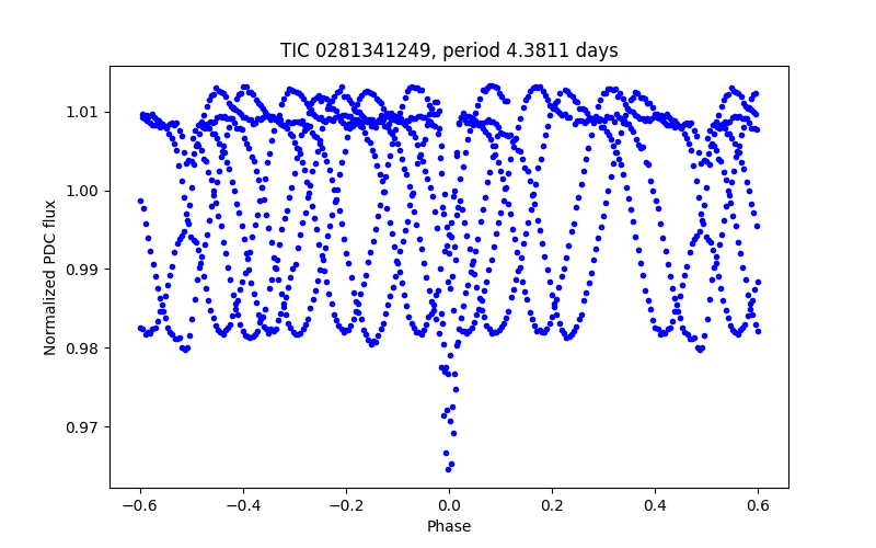 Phase plot