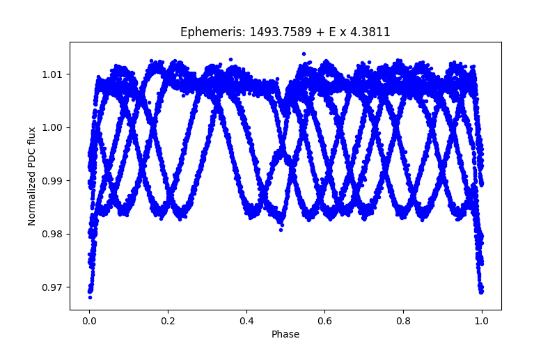 Phase plot