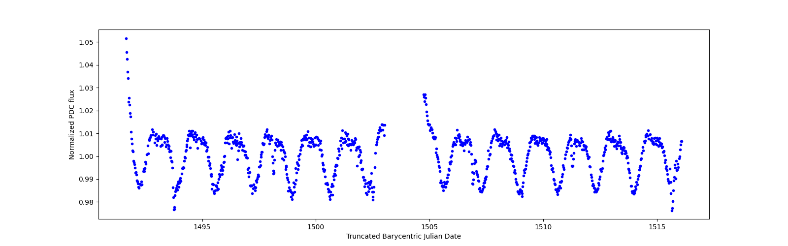 Timeseries plot