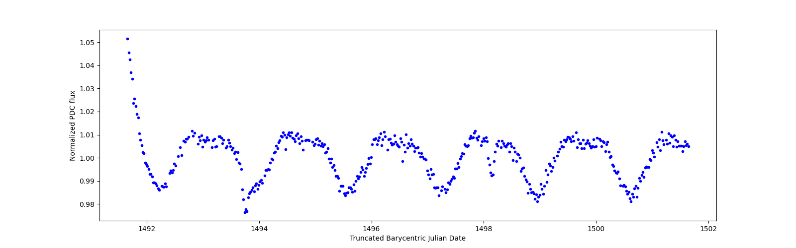 Zoomed-in timeseries plot