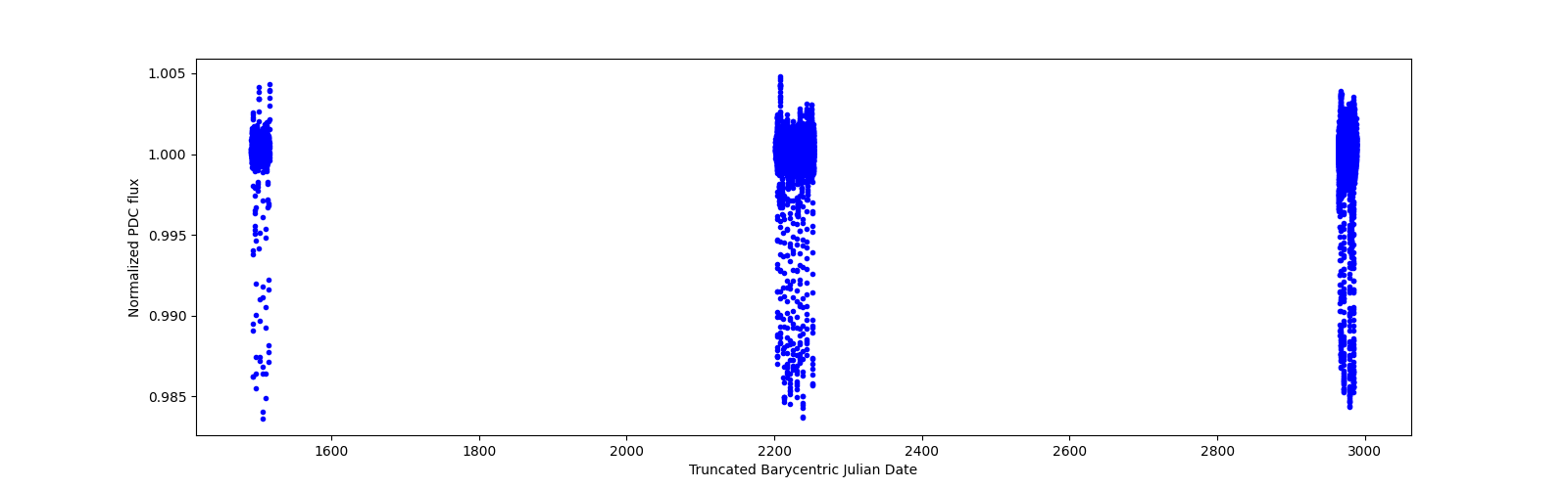 Timeseries plot