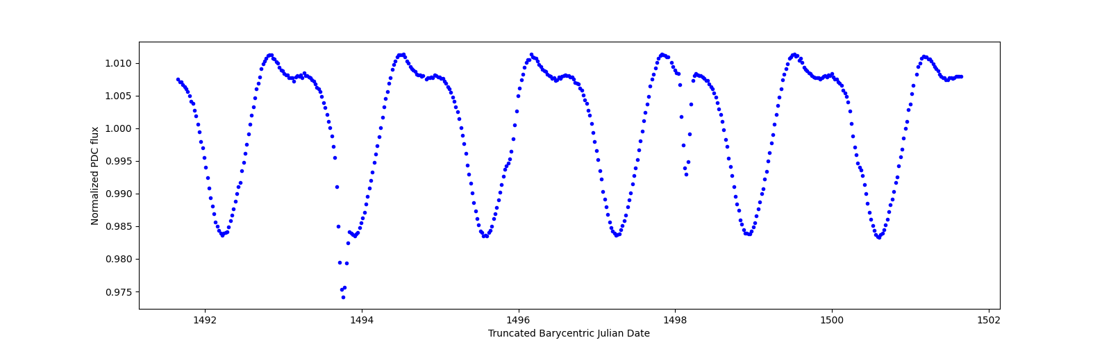 Zoomed-in timeseries plot
