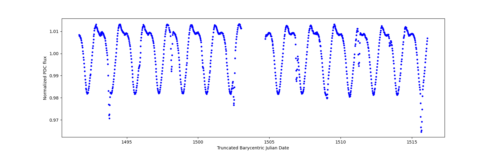 Timeseries plot