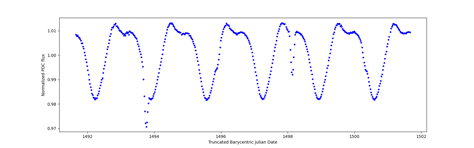 Zoomed-in timeseries plot