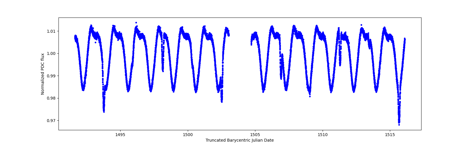 Timeseries plot