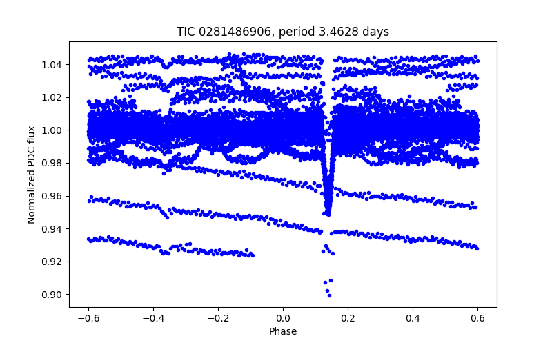 Phase plot