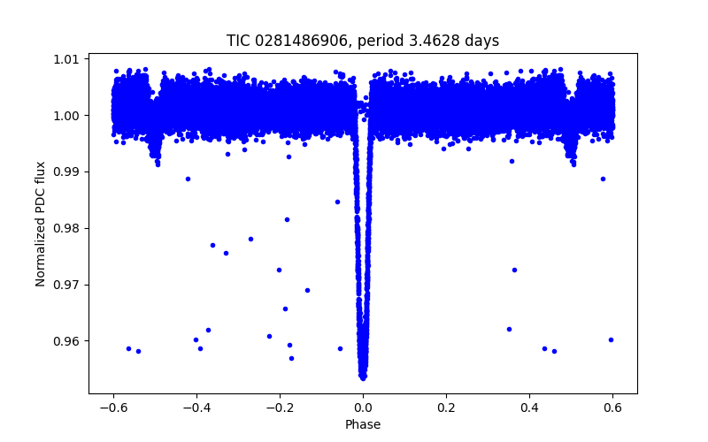 Phase plot