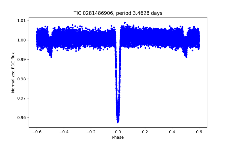 Phase plot