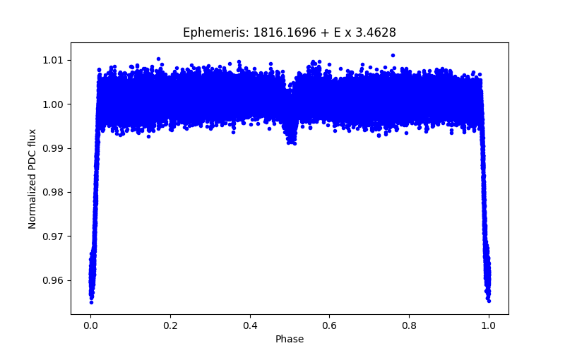 Phase plot