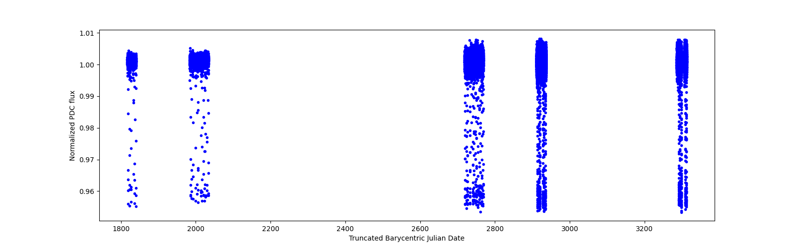 Timeseries plot