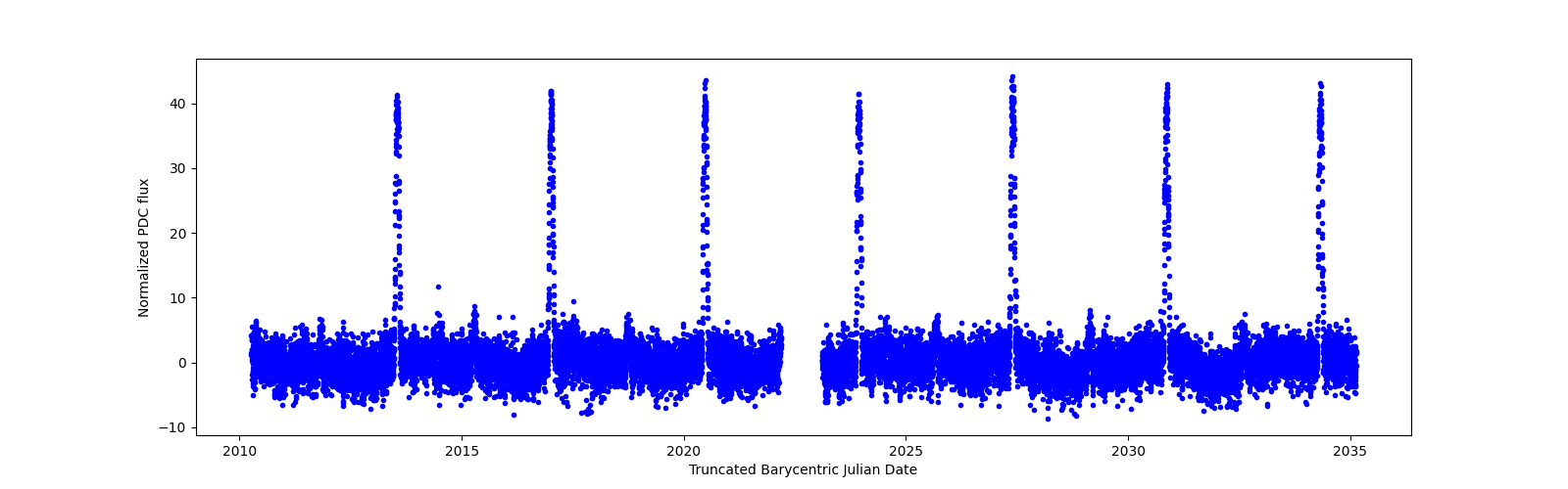Timeseries plot