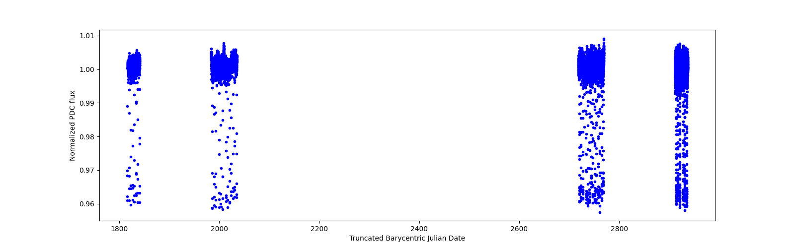 Timeseries plot