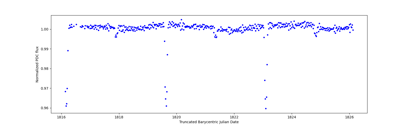 Zoomed-in timeseries plot