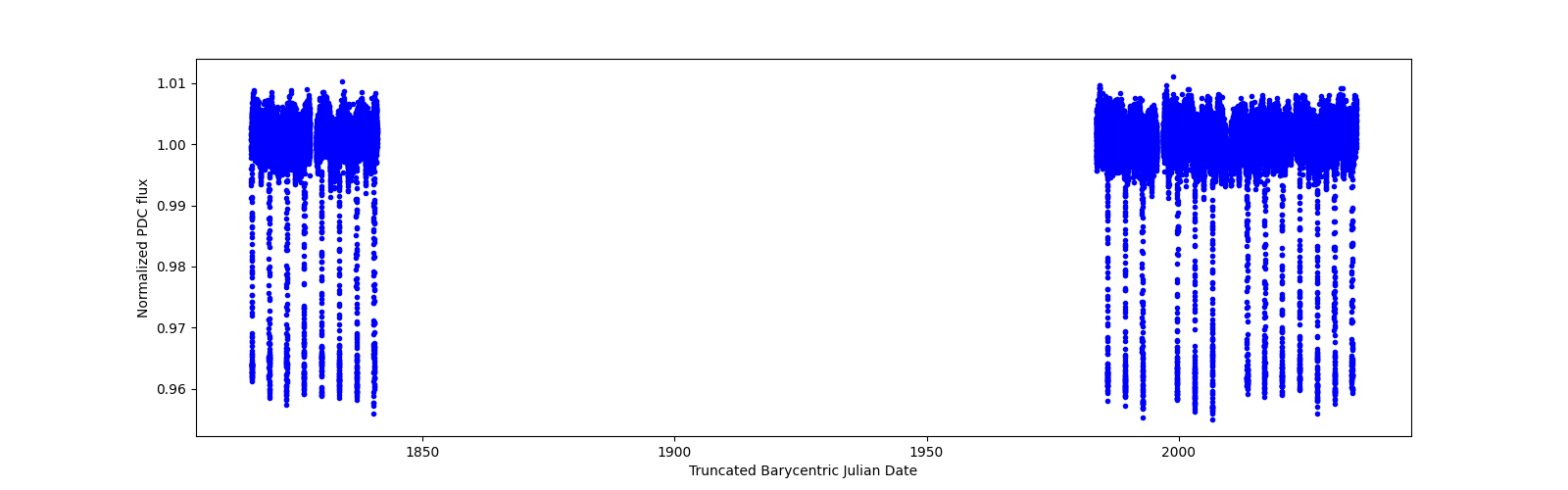 Timeseries plot