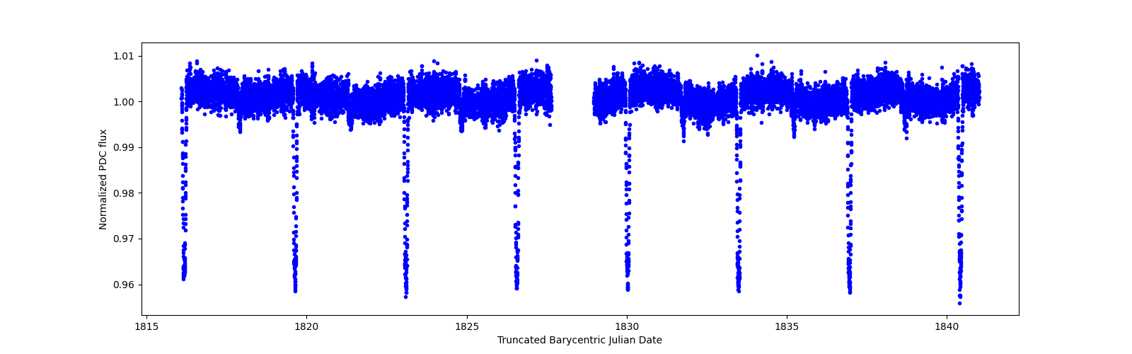 Zoomed-in timeseries plot