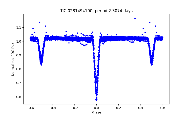 Phase plot