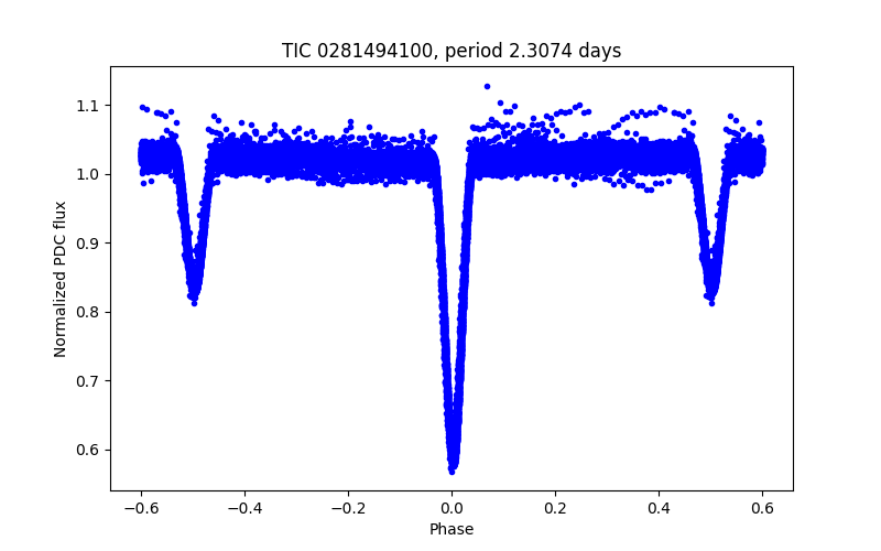 Phase plot