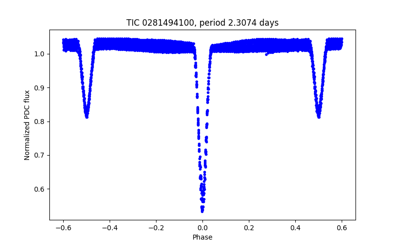 Phase plot