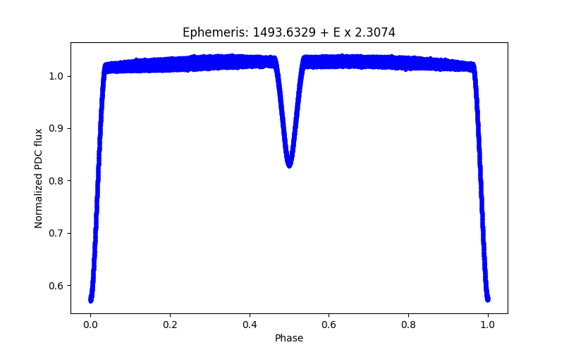 Phase plot