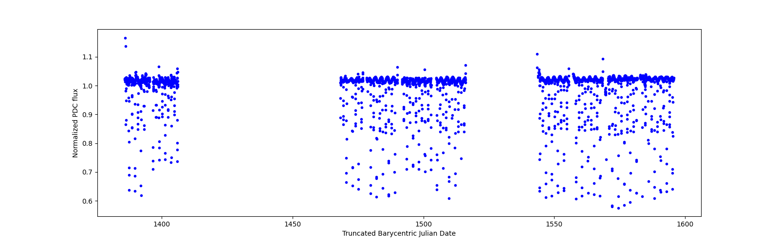 Timeseries plot