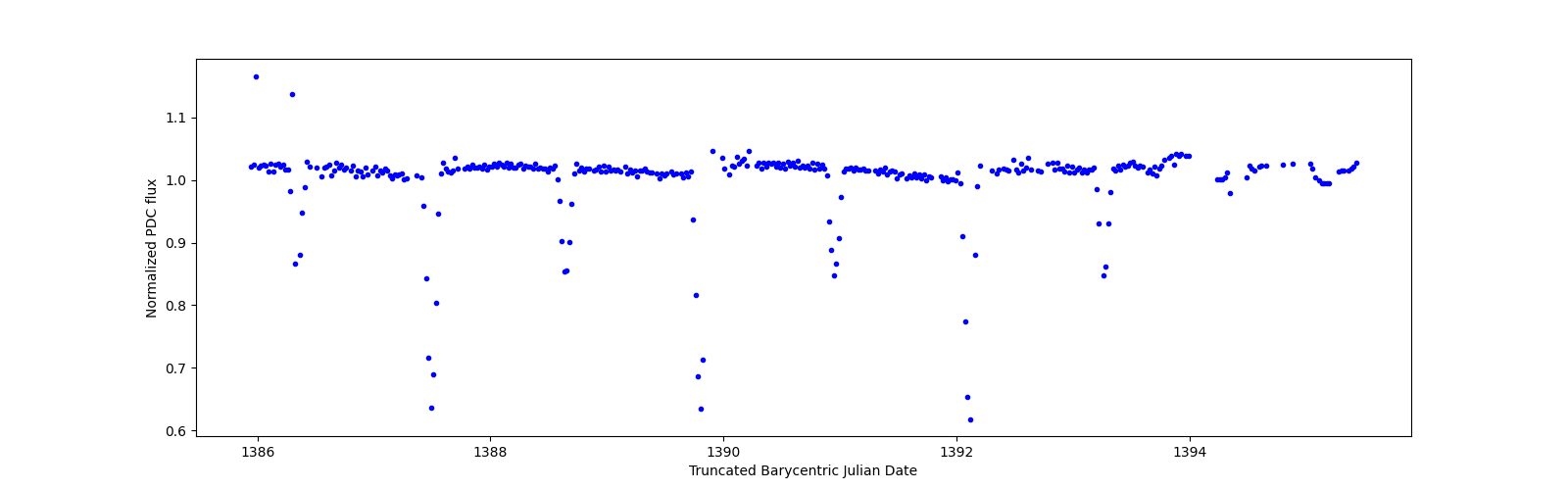 Zoomed-in timeseries plot