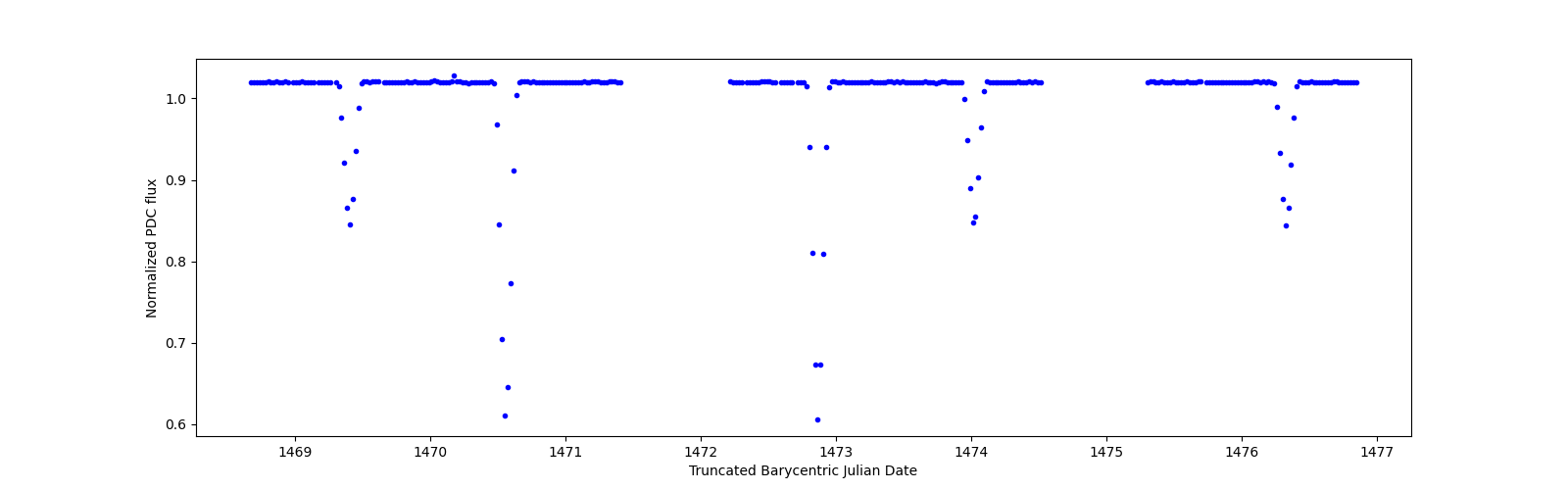 Zoomed-in timeseries plot