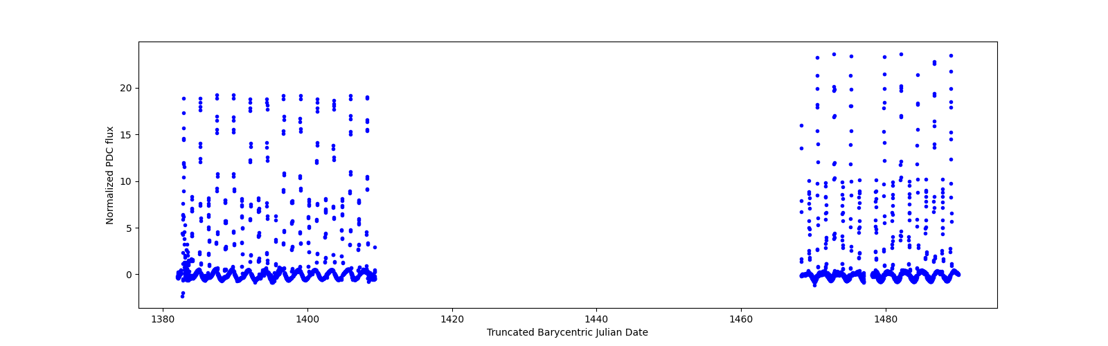 Timeseries plot