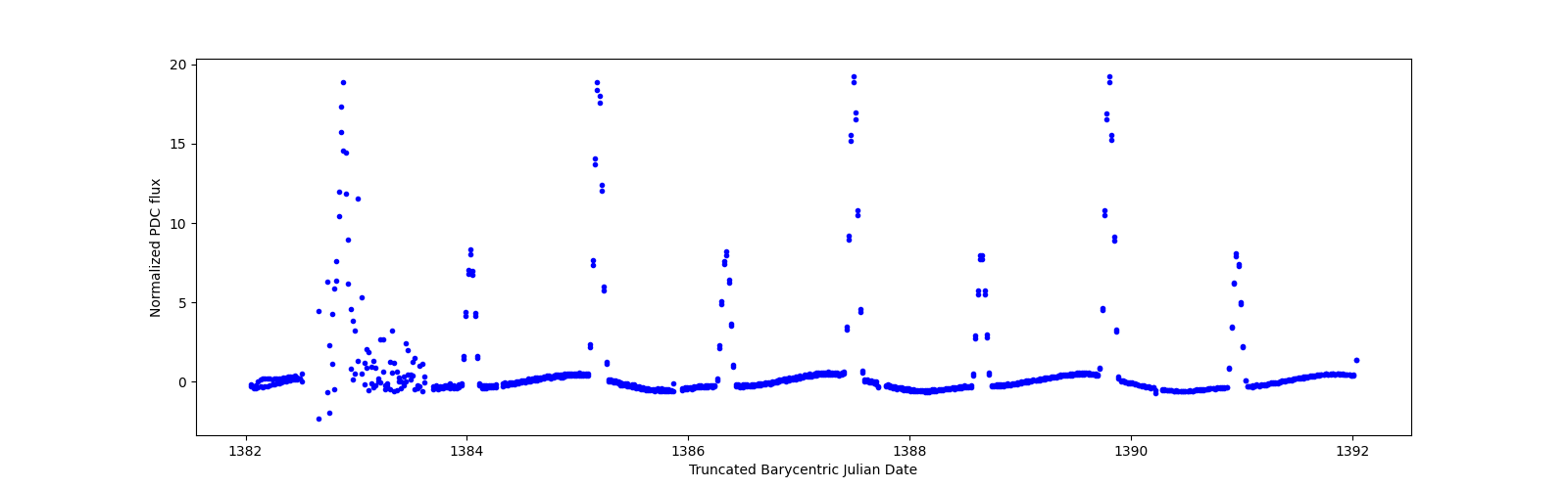 Zoomed-in timeseries plot