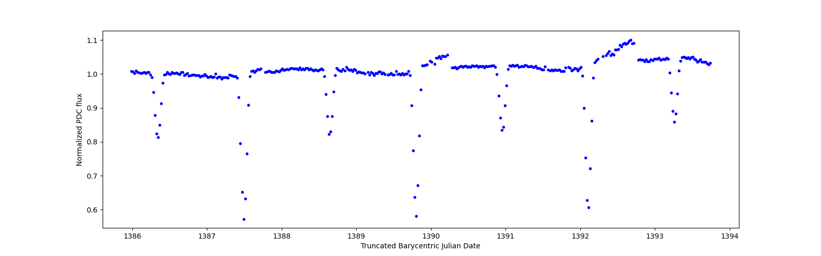 Zoomed-in timeseries plot