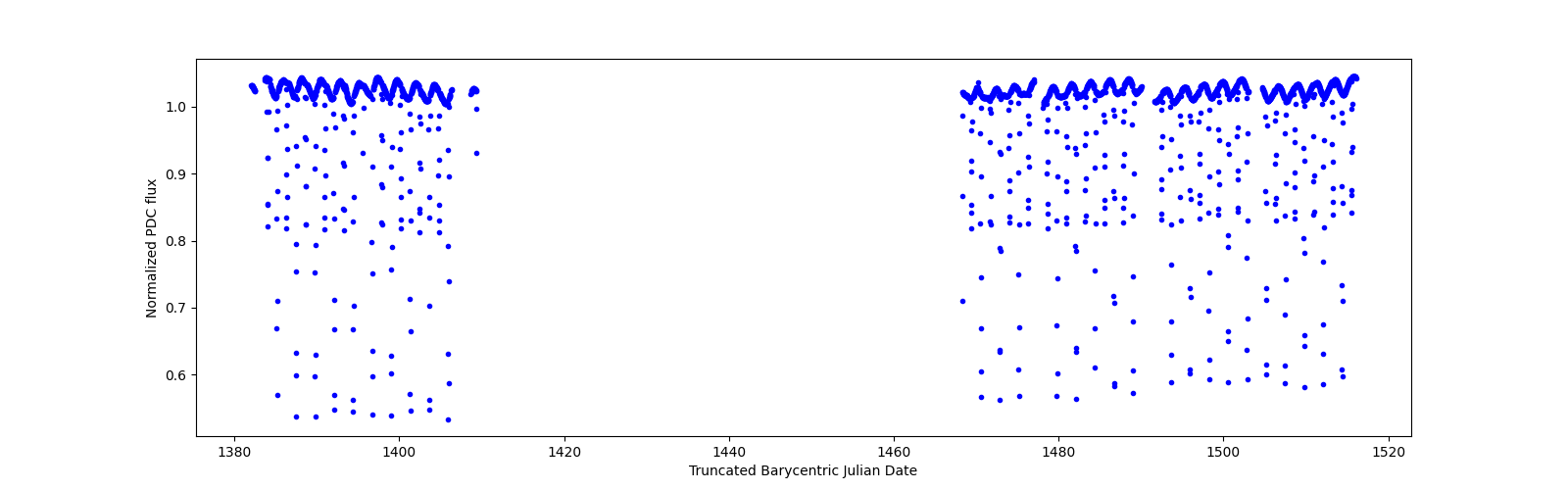 Timeseries plot