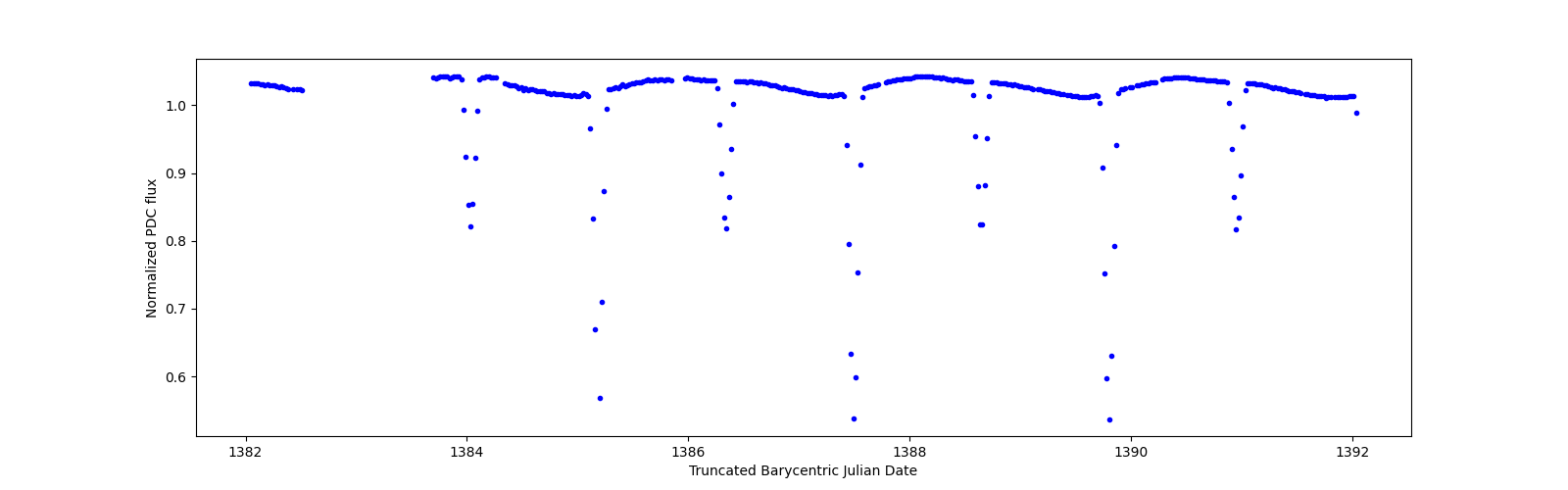 Zoomed-in timeseries plot