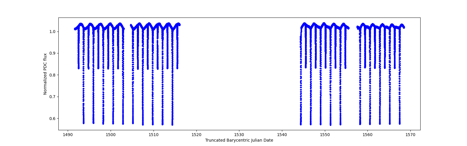 Timeseries plot