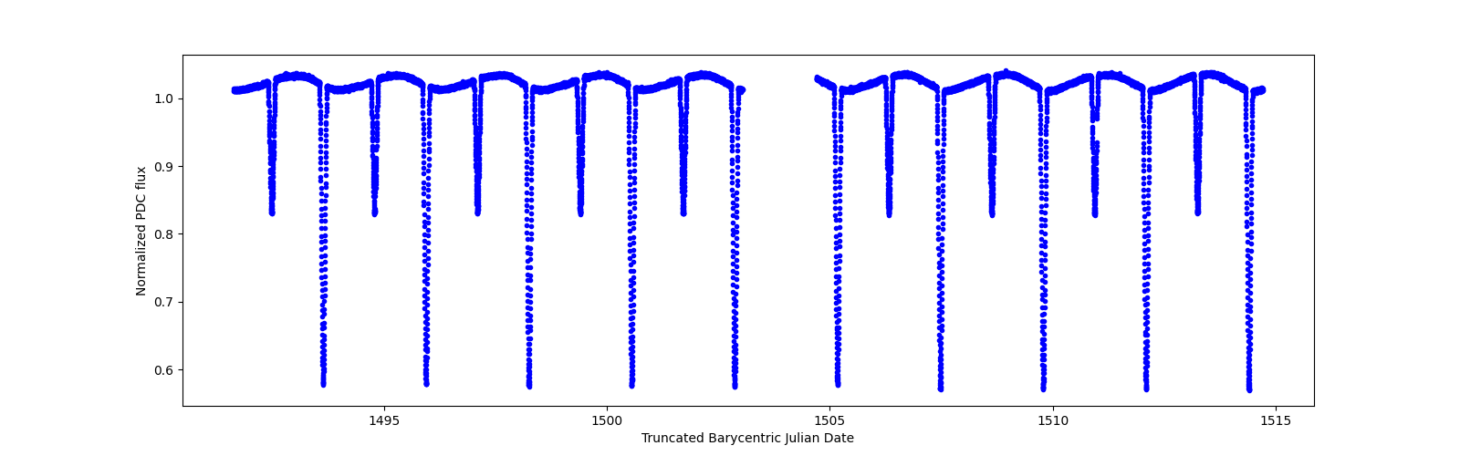 Zoomed-in timeseries plot